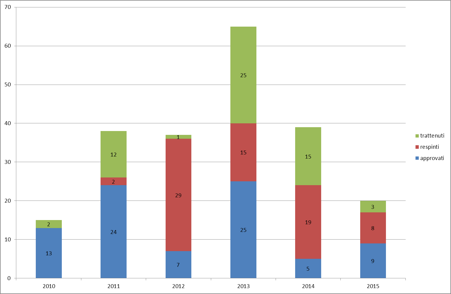 Numero di aggiornamenti ICF processati 2010-2013