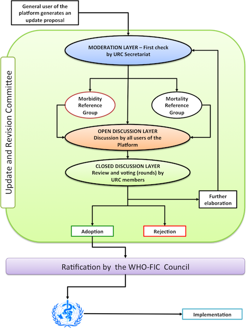 Processo di aggiornamento di ICD