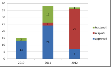 Numero di aggiornamenti ICF processati 2010-2012