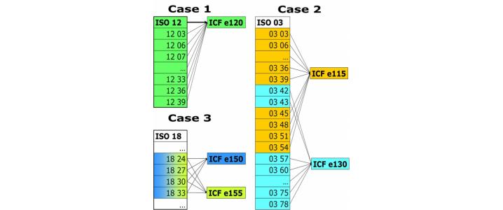 Pronto il mapping di ISO9999 su ICF