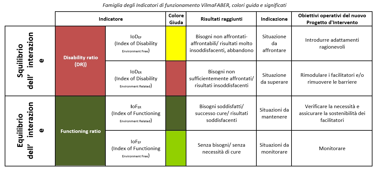 Famiglia degli indicatori di funzionamento VilmaFABER, colori guida e significati