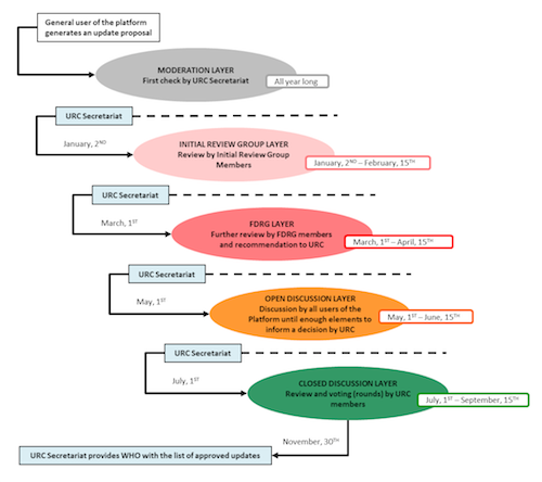 Processo di aggiornamento di ICF