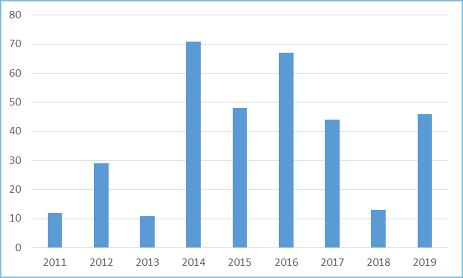 Numero di aggiornamenti ICF processati 2011-2018